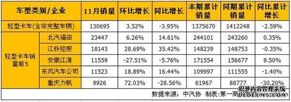 汽車銷量, 11月銷量,微卡銷量,輕卡銷量,江淮,力帆,北汽福田,江鈴控股,東風(fēng)汽車 汽車銷量, 11月銷量,微卡銷量,輕卡銷量,江淮,力帆,北汽福田,江鈴控股,東風(fēng)汽車