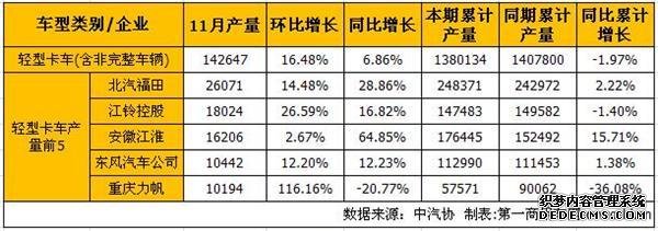 汽車銷量, 11月銷量,微卡銷量,輕卡銷量,江淮,力帆,北汽福田,江鈴控股,東風(fēng)汽車 汽車銷量, 11月銷量,微卡銷量,輕卡銷量,江淮,力帆,北汽福田,江鈴控股,東風(fēng)汽車