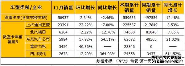汽車銷量, 11月銷量,微卡銷量,輕卡銷量,江淮,力帆,北汽福田,江鈴控股,東風(fēng)汽車 汽車銷量, 11月銷量,微卡銷量,輕卡銷量,江淮,力帆,北汽福田,江鈴控股,東風(fēng)汽車