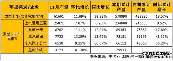 汽車銷量, 11月銷量,微卡銷量,輕卡銷量,江淮,力帆,北汽福田,江鈴控股,東風(fēng)汽車 汽車銷量, 11月銷量,微卡銷量,輕卡銷量,江淮,力帆,北汽福田,江鈴控股,東風(fēng)汽車