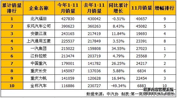 汽車銷量,11月銷量,商用車企業(yè) 汽車銷量,11月銷量,商用車企業(yè)