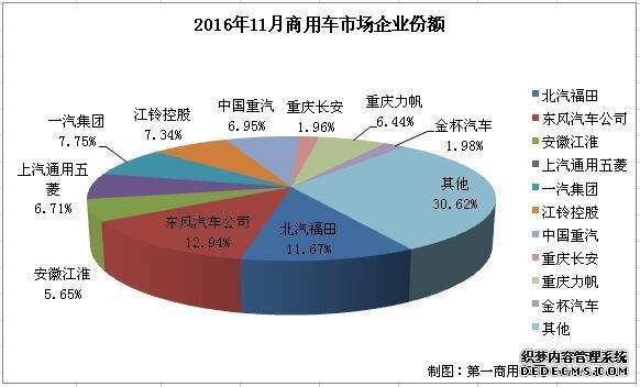 汽車銷量,11月銷量,商用車企業(yè) 汽車銷量,11月銷量,商用車企業(yè)