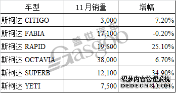大眾,斯柯達,11月汽車銷量,斯柯達Superb,斯柯達Rapid,Octavia 大眾,斯柯達,11月汽車銷量,斯柯達Superb,斯柯達Rapid,Octavia