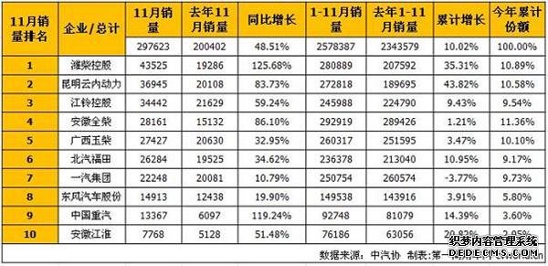 柴油機, 11月銷量,濰柴,江淮,重汽,福田,云內動力 柴油機, 11月銷量,濰柴,江淮,重汽,福田,云內動力