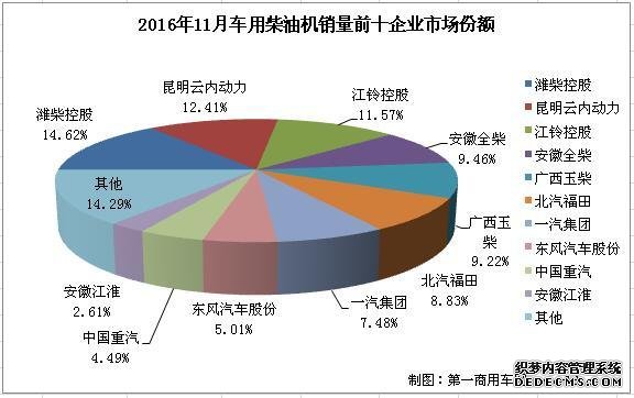 柴油機, 11月銷量,濰柴,江淮,重汽,福田,云內動力 柴油機, 11月銷量,濰柴,江淮,重汽,福田,云內動力