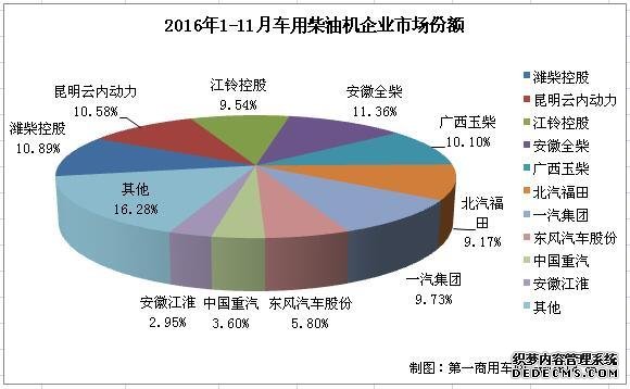 柴油機, 11月銷量,濰柴,江淮,重汽,福田,云內動力 柴油機, 11月銷量,濰柴,江淮,重汽,福田,云內動力